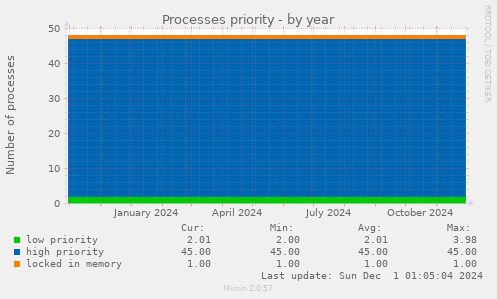 Processes priority