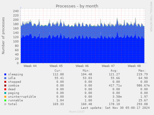 Processes