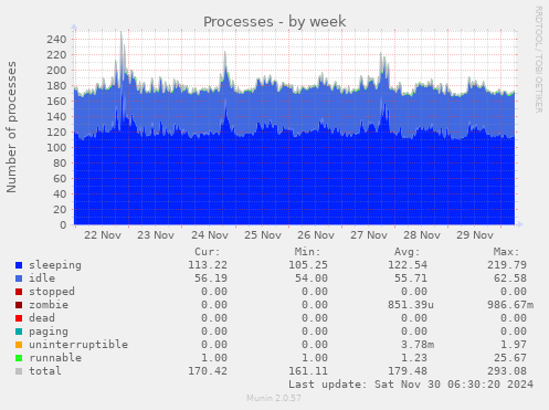 Processes