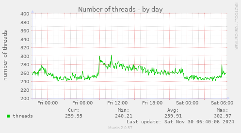 daily graph