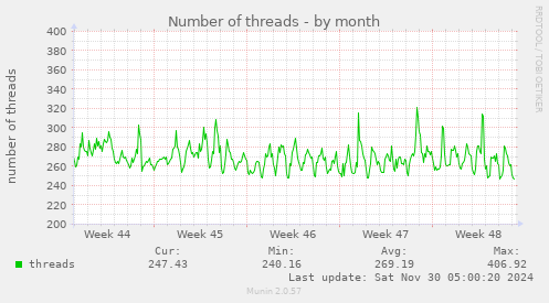 Number of threads