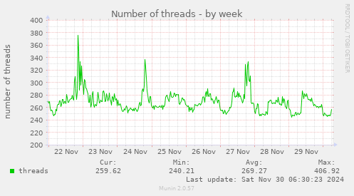 Number of threads