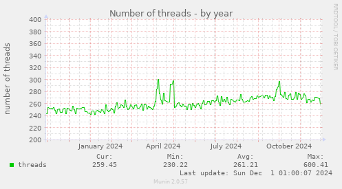 Number of threads