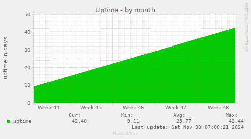 Uptime