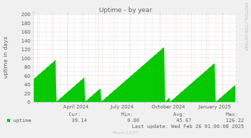 Uptime