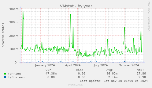 VMstat