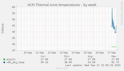 ACPI Thermal zone temperatures