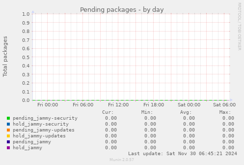 Pending packages