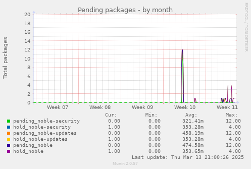 Pending packages