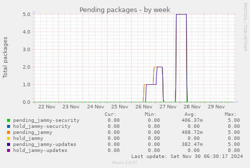 Pending packages