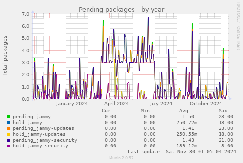 Pending packages