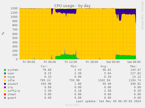 CPU usage