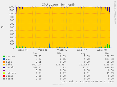 CPU usage