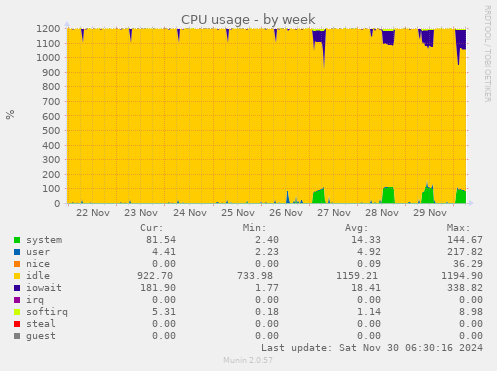 CPU usage