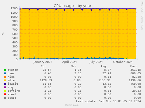 CPU usage