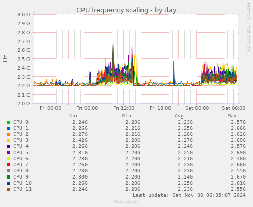 CPU frequency scaling