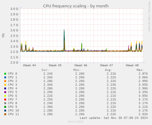 CPU frequency scaling