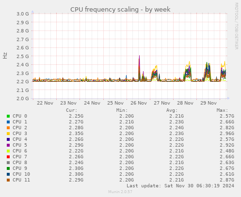 CPU frequency scaling