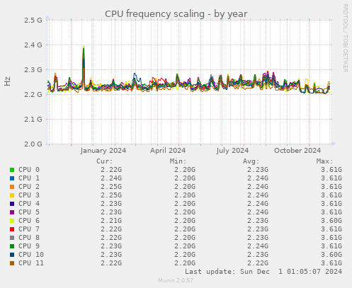 CPU frequency scaling