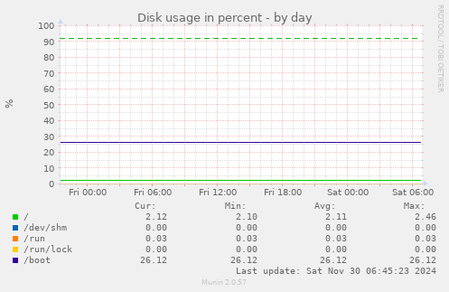 Disk usage in percent