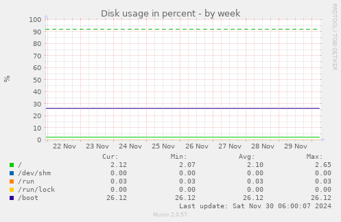 weekly graph