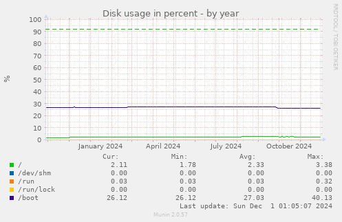 Disk usage in percent