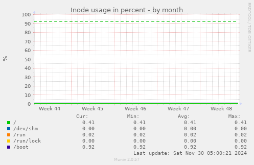 Inode usage in percent