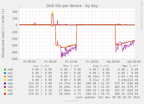 Disk IOs per device