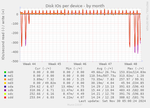 Disk IOs per device