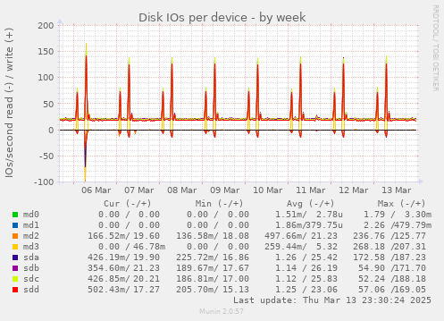 Disk IOs per device