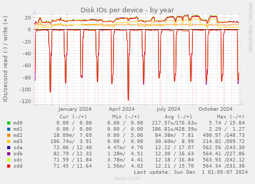 Disk IOs per device