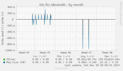 IOs for /dev/md0