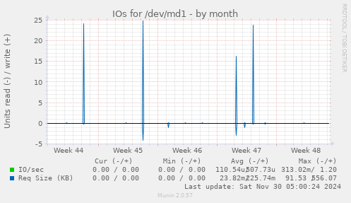 IOs for /dev/md1