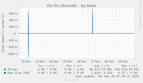 weekly graph