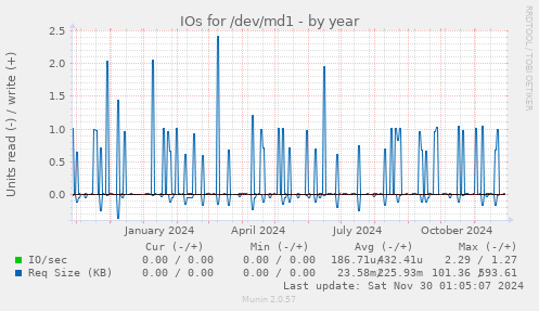 yearly graph