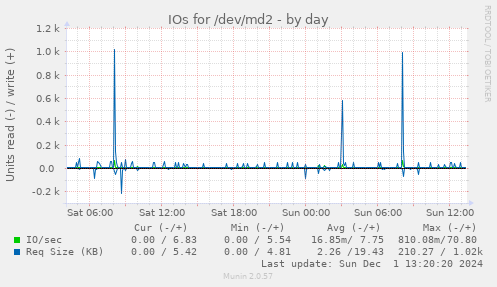 IOs for /dev/md2