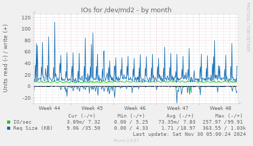 IOs for /dev/md2