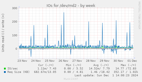 IOs for /dev/md2