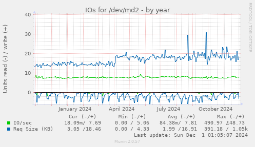 IOs for /dev/md2