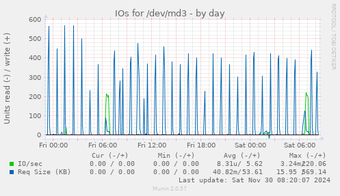 daily graph