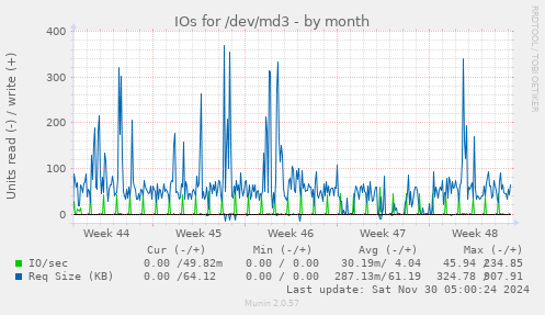 IOs for /dev/md3