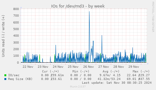 weekly graph