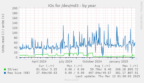 yearly graph