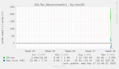 IOs for /dev/nvme0n1