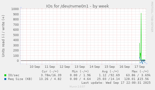 IOs for /dev/nvme0n1