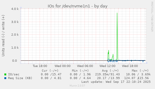 IOs for /dev/nvme1n1
