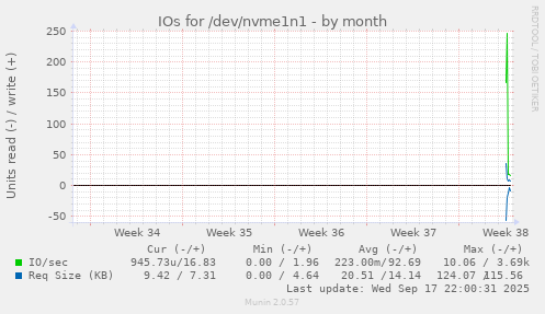 IOs for /dev/nvme1n1
