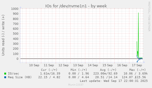 IOs for /dev/nvme1n1