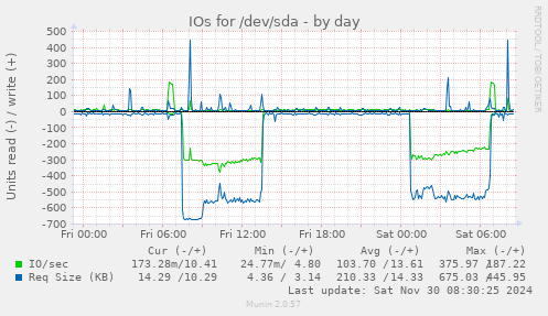 daily graph