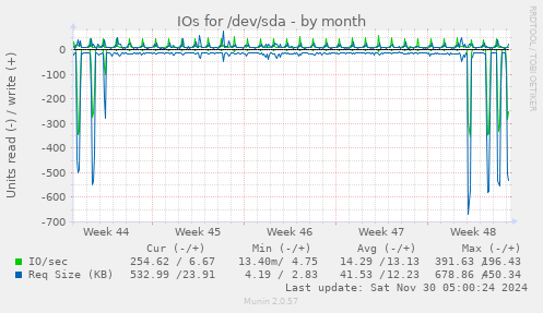 IOs for /dev/sda